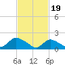 West Creek tide chart for Monday, February 19, 2024