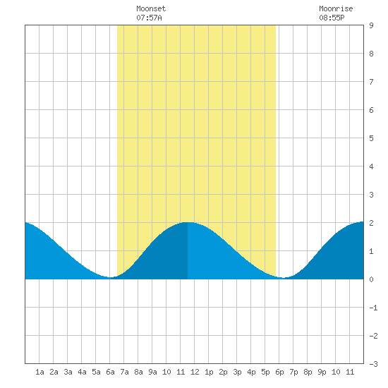West Creek tide chart for Tuesday, February 27, 2024