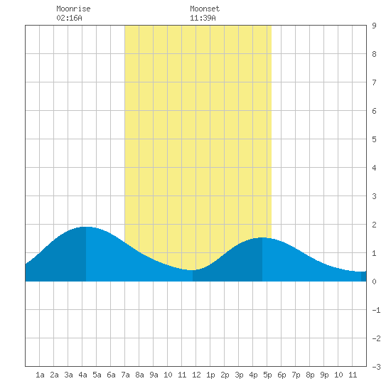 West Creek tide chart for Sunday, February 4, 2024