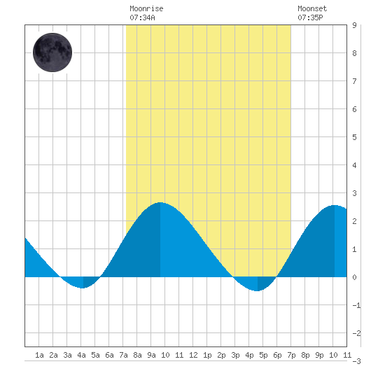 West Creek tide chart for Sunday, March 10, 2024