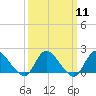 West Creek tide chart for Monday, March 11, 2024