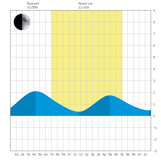 West Creek tide chart for Sunday, March 17, 2024