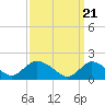 West Creek tide chart for Thursday, March 21, 2024