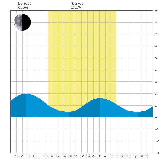 West Creek tide chart for Sunday, March 3, 2024
