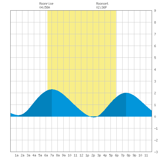 West Creek tide chart for Thursday, March 7, 2024