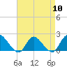 West Creek tide chart for Wednesday, April 10, 2024