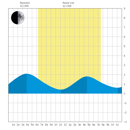 West Creek tide chart for Monday, April 15, 2024