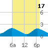 West Creek tide chart for Wednesday, April 17, 2024