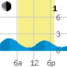 West Creek tide chart for Monday, April 1, 2024