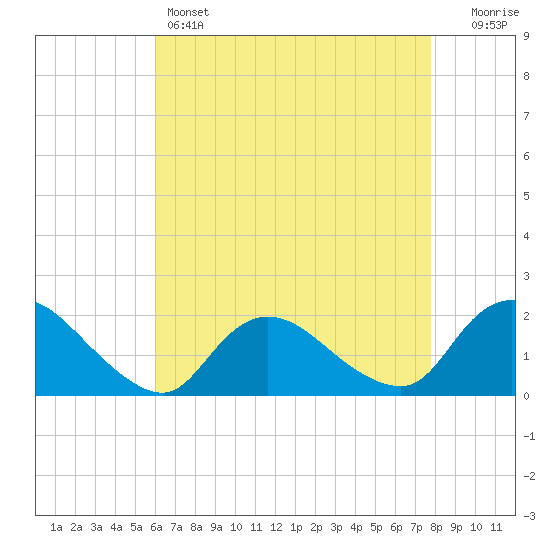 West Creek tide chart for Thursday, April 25, 2024
