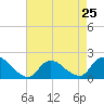 West Creek tide chart for Thursday, April 25, 2024