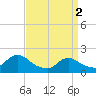 West Creek tide chart for Tuesday, April 2, 2024