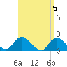 West Creek tide chart for Friday, April 5, 2024