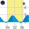West Creek tide chart for Monday, April 8, 2024