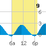 West Creek tide chart for Tuesday, April 9, 2024