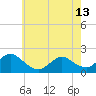 West Creek tide chart for Monday, May 13, 2024