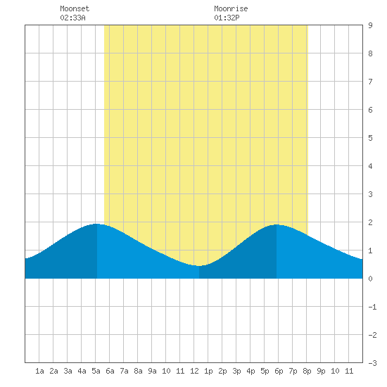 West Creek tide chart for Thursday, May 16, 2024