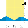 West Creek tide chart for Thursday, May 16, 2024