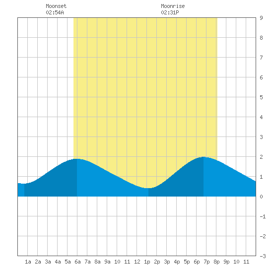 West Creek tide chart for Friday, May 17, 2024