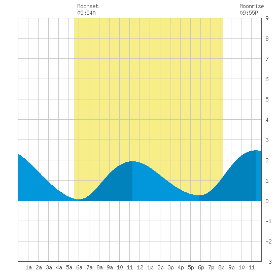 West Creek tide chart for Friday, May 24, 2024