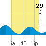 West Creek tide chart for Wednesday, May 29, 2024