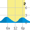 West Creek tide chart for Thursday, May 2, 2024