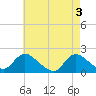 West Creek tide chart for Friday, May 3, 2024