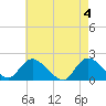 West Creek tide chart for Saturday, May 4, 2024