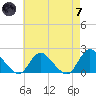 West Creek tide chart for Tuesday, May 7, 2024