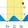 West Creek tide chart for Thursday, May 9, 2024