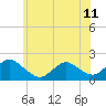 West Creek tide chart for Tuesday, June 11, 2024