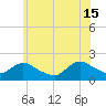 West Creek tide chart for Saturday, June 15, 2024