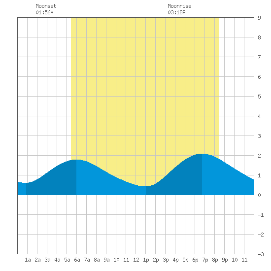 West Creek tide chart for Sunday, June 16, 2024