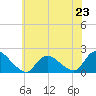 West Creek tide chart for Sunday, June 23, 2024