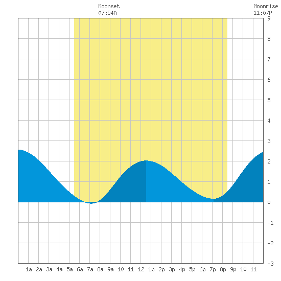 West Creek tide chart for Monday, June 24, 2024