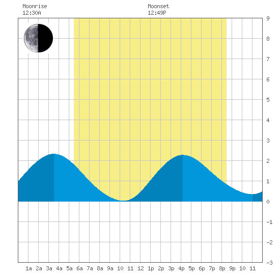 West Creek tide chart for Friday, June 28, 2024