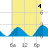 West Creek tide chart for Tuesday, June 4, 2024
