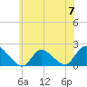 West Creek tide chart for Friday, June 7, 2024