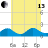 West Creek tide chart for Saturday, July 13, 2024