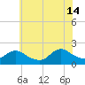 West Creek tide chart for Sunday, July 14, 2024