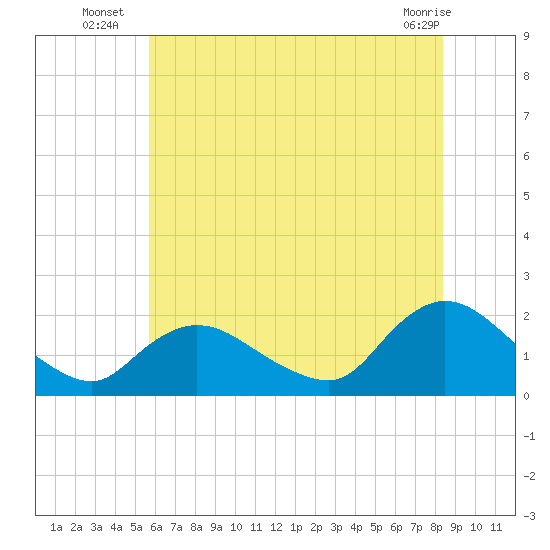 West Creek tide chart for Thursday, July 18, 2024