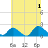 West Creek tide chart for Monday, July 1, 2024
