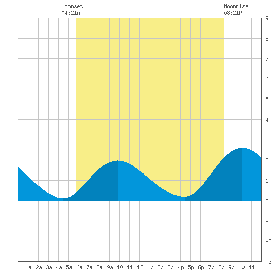 West Creek tide chart for Saturday, July 20, 2024