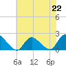 West Creek tide chart for Monday, July 22, 2024