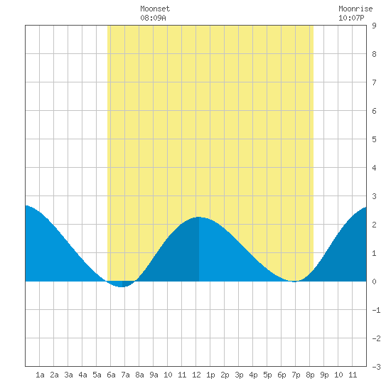 West Creek tide chart for Tuesday, July 23, 2024