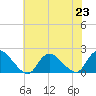 West Creek tide chart for Tuesday, July 23, 2024