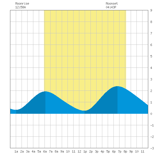 West Creek tide chart for Tuesday, July 30, 2024