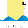 West Creek tide chart for Wednesday, July 31, 2024