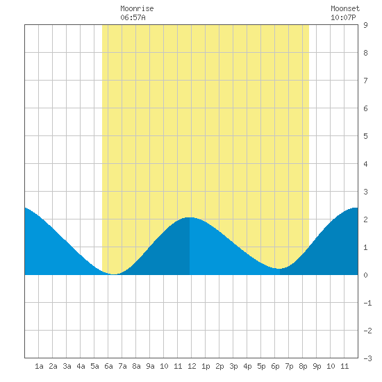 West Creek tide chart for Sunday, July 7, 2024