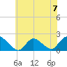 West Creek tide chart for Sunday, July 7, 2024